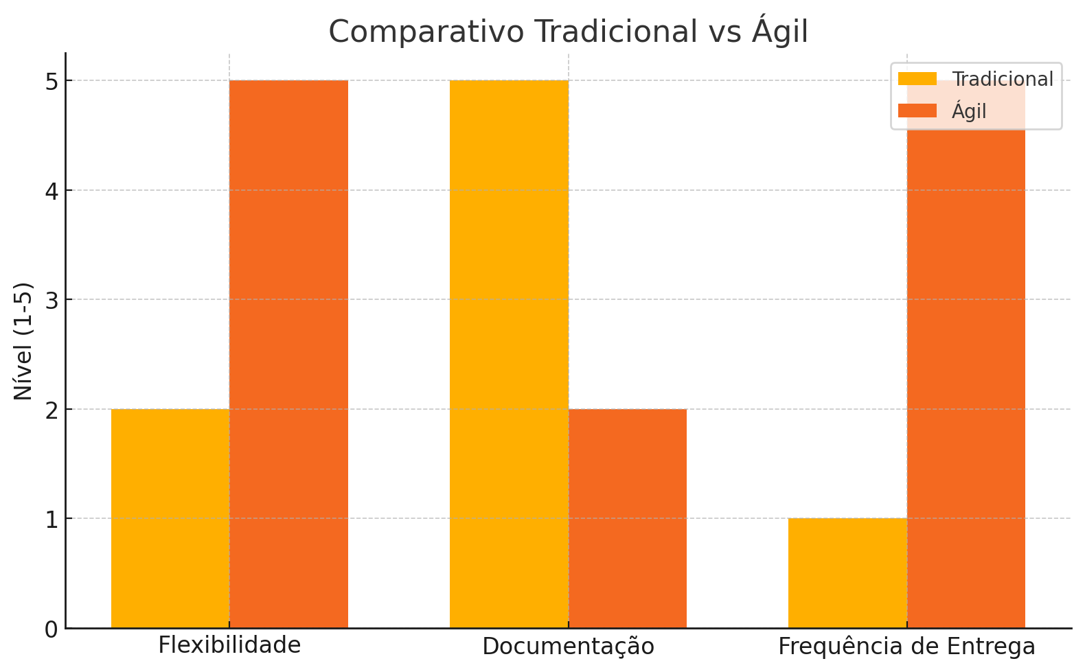 Gráfico Tradicional vs Ágil