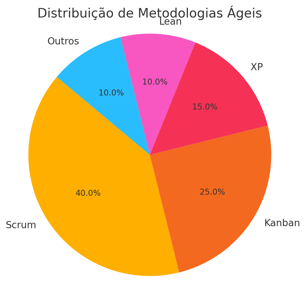 Distribuição de Metodologias Ágeis